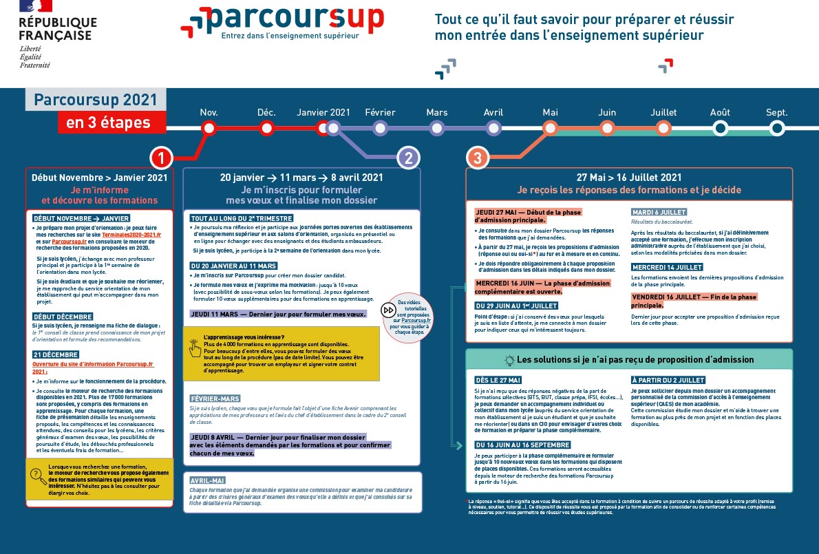 Est-ce Que Les Absences Justifiées Comptent Pour Parcoursup